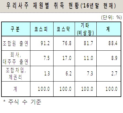300인 이상 비상장법인, 28일부터 우리사주 환매수 의무화