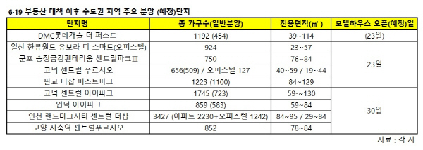 △건설사들이 6·19 부동산 대책 후 첫 분양에 들어가면서 분양시장 열기를 고조시키고 있다. /자료=각 사