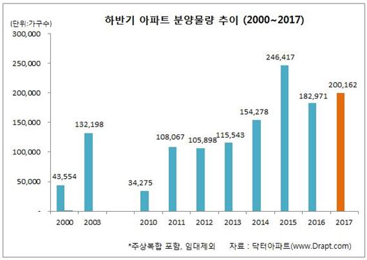 △ 올 하반기에는 2000년 이후 역대 두 번째로 가장 많은 20만162가구가 분양을 앞두고 있다. /자료=닥터아파트