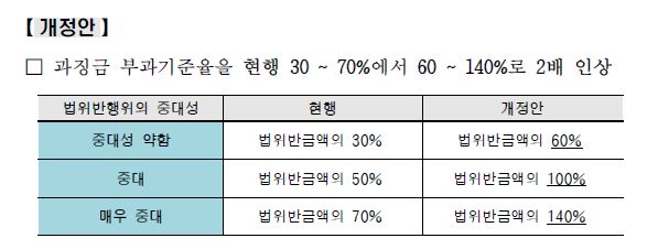 내달 12일까지 행정예고된 대규모유통업법 과징금 고시 개정방안. 공정거래위원회 제공