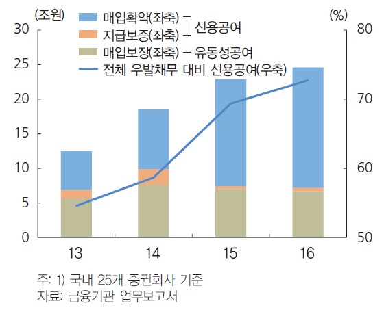 증권사 종류별 우발채무 보증 규모/ 자료=한국은행