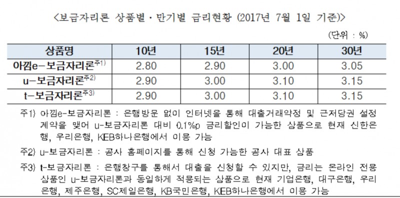 7월 보금자리론 금리 동결