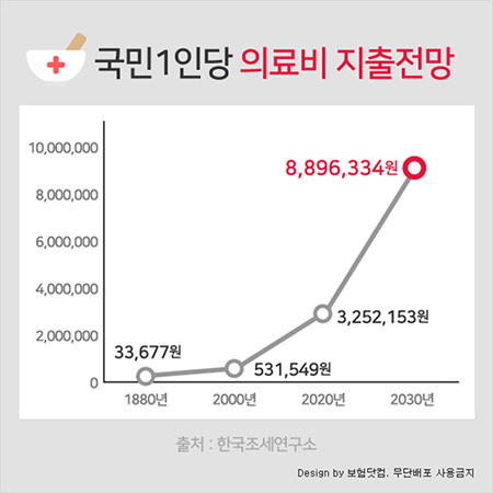의료실비보험 똑소리나게 가입하려면 비교사이트에서 암보험 및 실손보험 특약 체크 우선