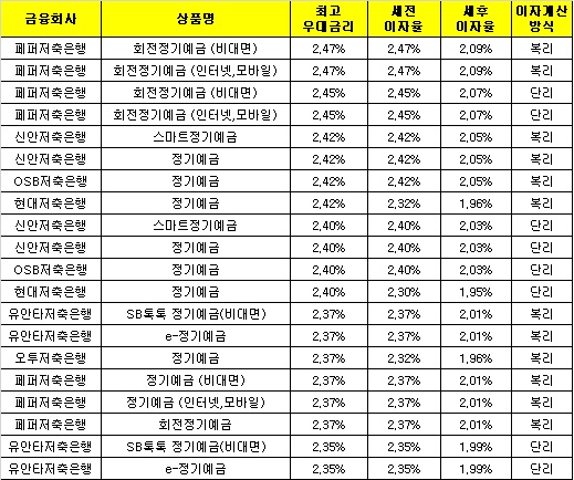 △ 자료 : 금융감독원 금융상품통합비교공시 ‘금융상품한눈에’