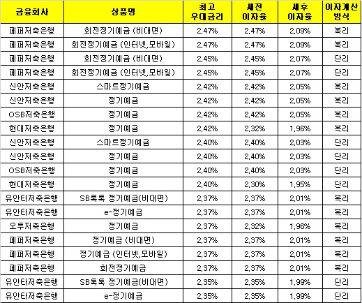 △ 자료 : 금융감독원 금융상품통합비교공시 ‘금융상품한눈에’
