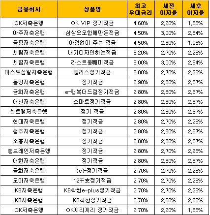 △ 자료 : 금융감독원 금융상품통합비교공시 ‘금융상품한눈에’