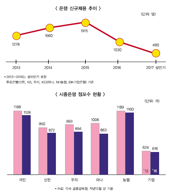 하반기 은행 채용 숨통 트일까