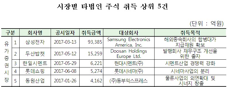 올해 타법인 주식 취득액 18조원…삼성전자 하만 인수 9조 ‘1위’