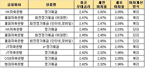 △ 자료 : 금융감독원 금융상품통합비교공시 ‘금융상품한눈에’, 12개월 기준