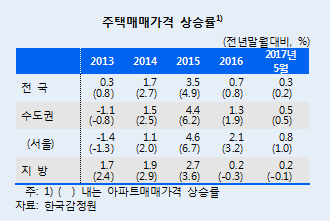 자료= 한국은행 지역경제보고서(2017.06)
