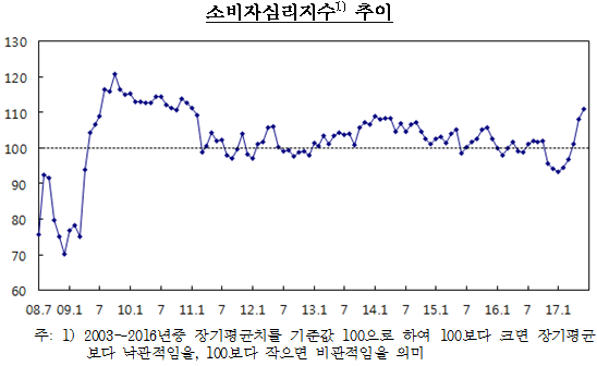 소비자심리지수 추이/ 자료= 한국은행