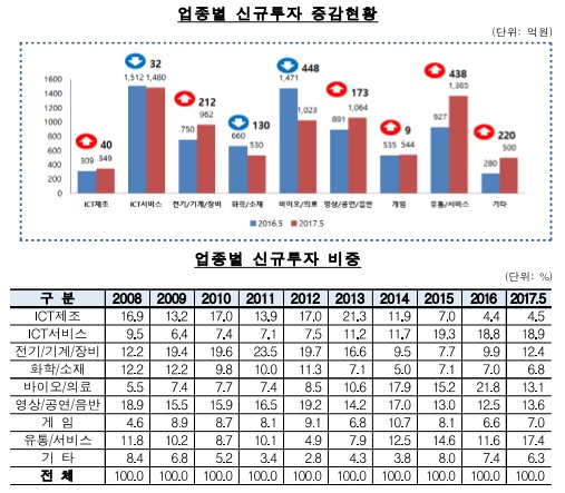 △자료 : 한국벤처캐피탈협회