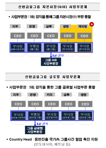 개편된 신한금융 GIB, 글로벌 사업부문 조직도 / 자료= 신한금융지주