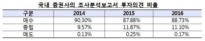 금감원, 9월부터 증권사 실제-목표주가 차이 공시 의무화