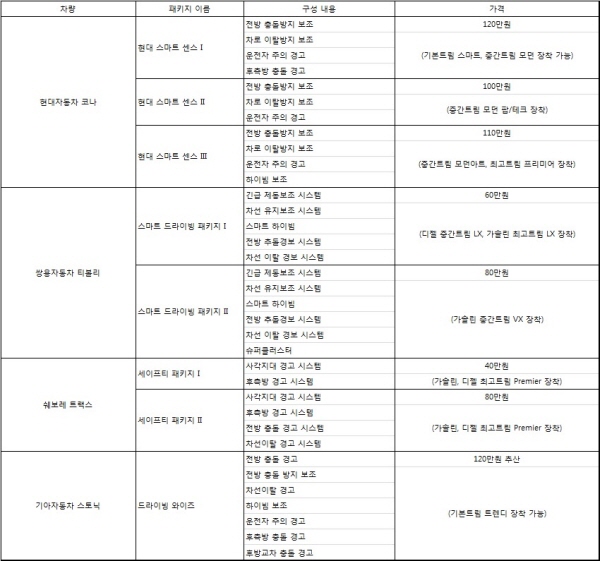 △ 현대자동차 코나, 쌍용자동차 티볼리, 쉐보레 트랙스, 기아자동차 스토닉 '첨단 주행 안전 패키지'. 자료= 각 사.