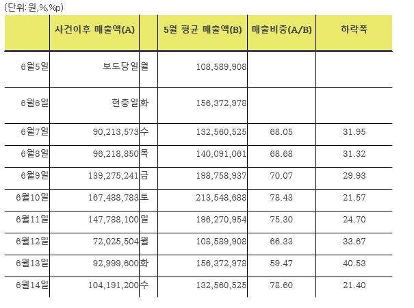 '호식이 두 마리 치킨' 회장 성추행 사건 전후 4개 카드사(신한·KB국민·현대·삼성) 매출비교자료.김영주 더불어민주당의원실 제공