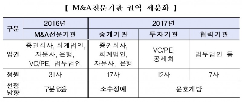 거래소, KB증권·신한금투 등 M&A전문기관 36개사 선정