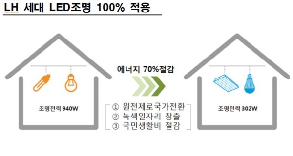 △LED조명 적용에 따른 에너지 절감. /사진제공=LH