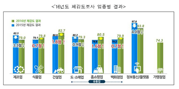 식품업계 상생협력, CJ제일제당 ‘최우수’ 풀무원 ‘미흡’