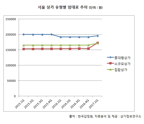 △서울 상가 유형별 임대료 추이 그래프. /사진제공=상가정보연구소