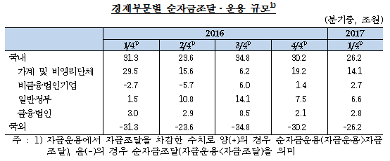 2017년 1분기 중 자금순환(잠정) / 자료= 한국은행