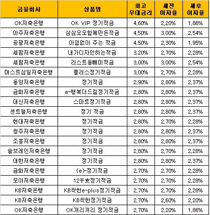 기지개 펴는 적금 금리, 1금융권 4%대 등장