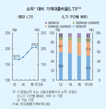 한국은행 금융안정보고서(2017년6월) /자료= 한국은행