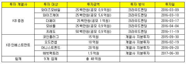 KB금융그룹 핀테크 기업 투자 현황 /자료= KB금융그룹