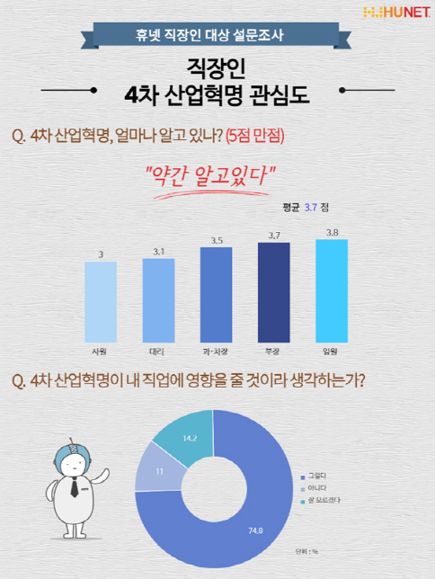 △평생교육 전문기업 휴넷은 직장인 691명을 대상으로 설문조사를 실시했다.
