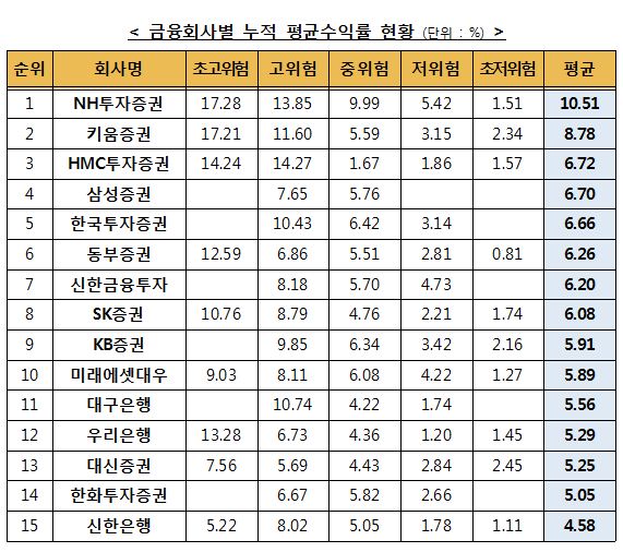 금융회사별 일임형 ISA MP 평균 누적수익률 순위/ 자료=금융투자협회