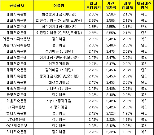 △ 자료 : 금융감독원 금융상품통합비교공시 ‘금융상품한눈에’