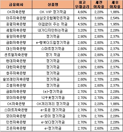 △ 자료 : 금융감독원 금융상품통합비교공시 ‘금융상품한눈에’