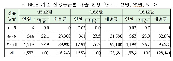 △ 자료 : 금융위원회
