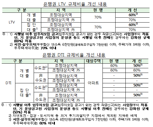 LTV·DTI 규제 세부 시행방안(은행)/ 자료= 금융감독원