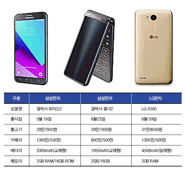 갤폴더2·갤와이드2·X500 저가 폰 3파전