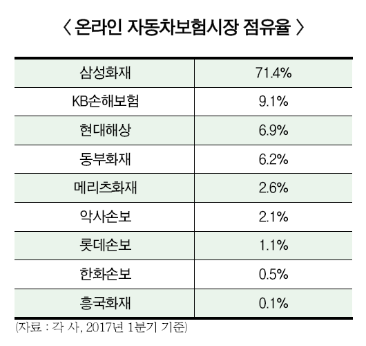 특약할인 반영 차보험료 비교…가격경쟁 심화 전망