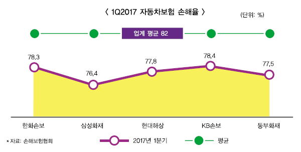 한화손보, 차보험 손해율 잡고 내실성장