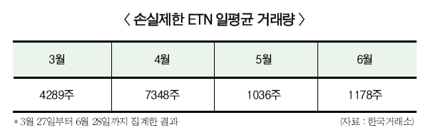 손실제한 ETN  3개월 초라한 실적