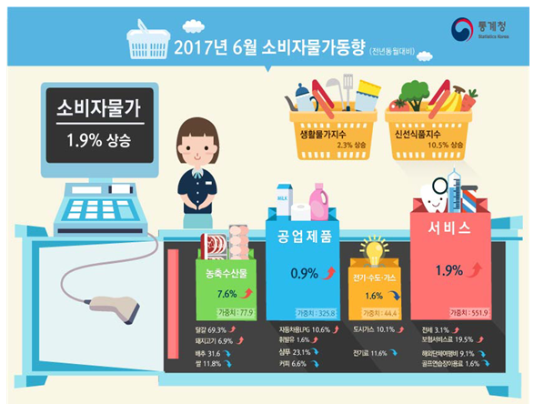 6월 소비자물가 동향/ 자료= 통계청