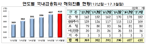 연도별 국내금융회사 해외진출 현황 / 자료= 금융감독원