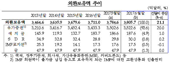 2017년 6월말 외환보유액/ 자료= 한국은행