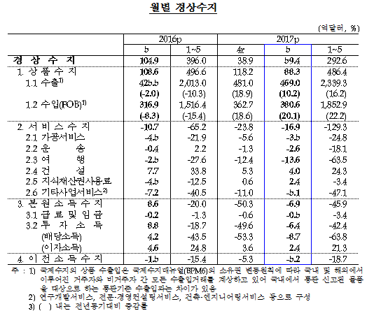 2017년 5월 국제수지(잠정) / 자료= 한국은행