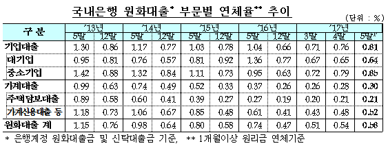 중소기업 은행대출 연체율 상승…금감원 "모니터링 강화"