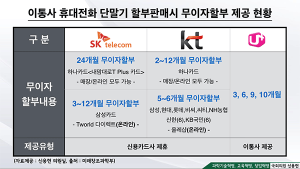 연 6%대 ‘할부수수료’ 면제될까?…이통 3사도 “동감”