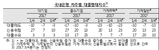 한은, 금융기관 대출행태서베이 결과(2017.07)