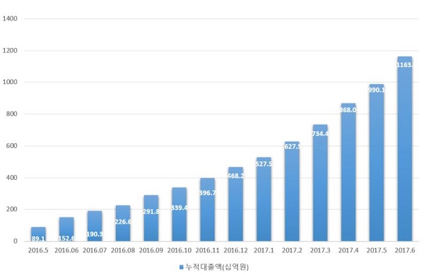 △ 자료 : 한국P2P금융협회