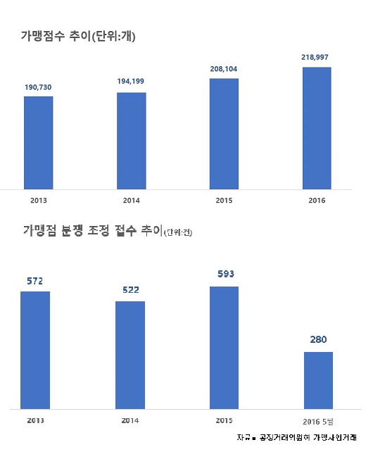 자료=공정거래위원회 가맹사업거래
