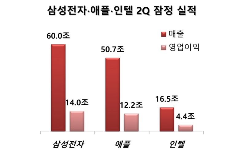 △자료=삼성전자 및 각 증권사