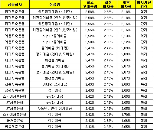 △ 자료 : 금융감독원 금융상품통합비교공시 ‘금융상품한눈에’