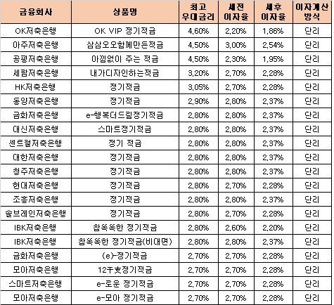 △ 자료 : 금융감독원 금융상품통합비교공시 ‘금융상품한눈에’